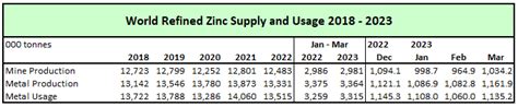 Free access data – International Lead and Zinc Study Group