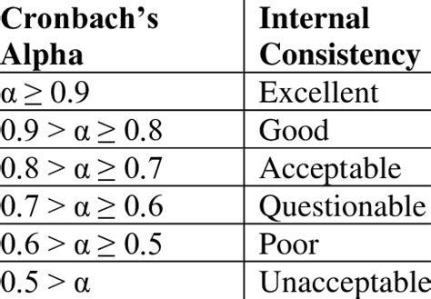 Tavakol & Dennis (2011) Reliability index interpretation for Cronbach's ...