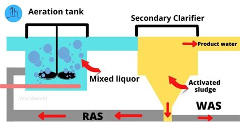 Process Control in activated sludge process | vin civilworld