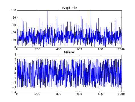 fft - What is the phase and magnitude response of white noise? - Signal ...