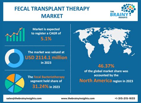 Fecal Transplant Therapy Market Size, Share, Trend, Analysis 2031 | The Brainy Insights