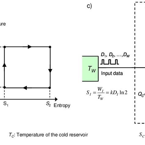 Carnot heat engine: a) basic schematic diagram, b) representation of... | Download Scientific ...