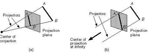 Main Classes of Planar Geometric Projections