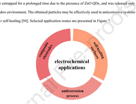 General routes in electrochemical applications. | Download Scientific ...