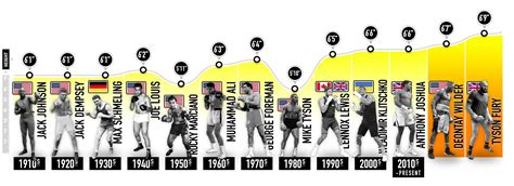 Evolution of Heavyweight Champions - Casino.org Blog