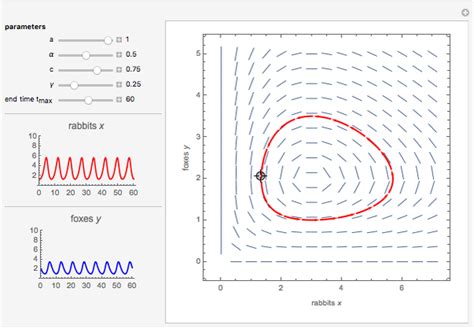 Predator-Prey Model - Wolfram Demonstrations Project