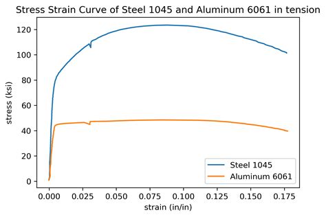 Sensational Stress Vs Strain Graph Excel Chartjs Stacked Bar Horizontal