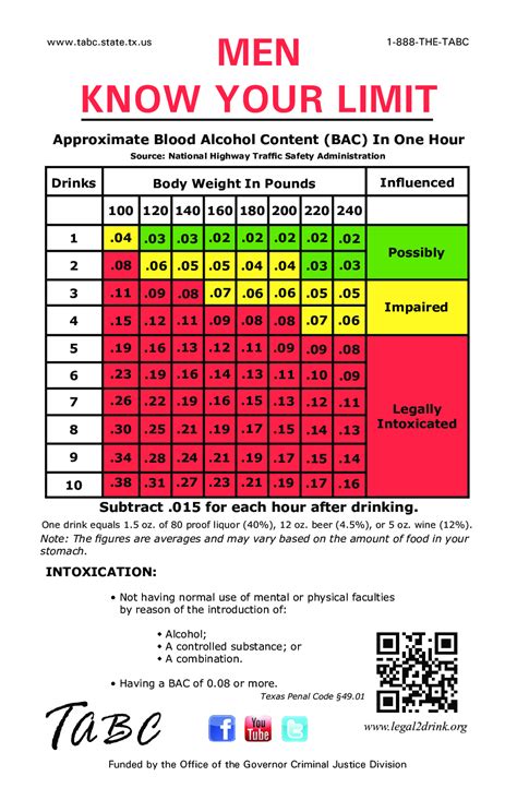 Blood Alcohol Levels Conversion Chart Download Printable Pdf Images | Images and Photos finder