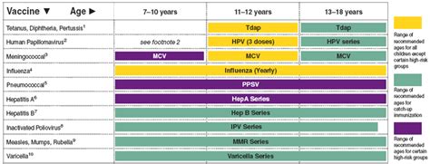 Cdc Required Vaccines