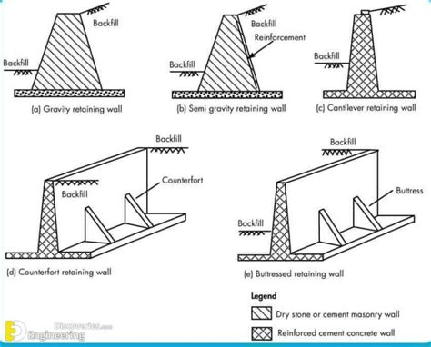 Design Of Retaining Wall With Counterfort | Engineering Discoveries