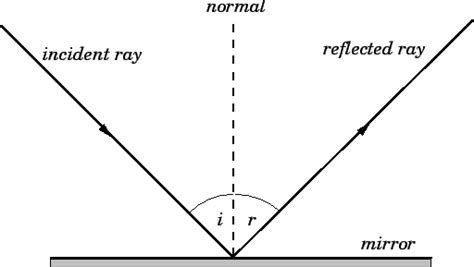 With the help of ray diagrams state and explain the law of reflection of light at a plane mirror ...