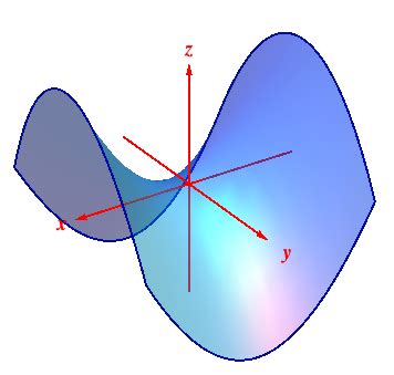 Multivariable Calculus Graphs