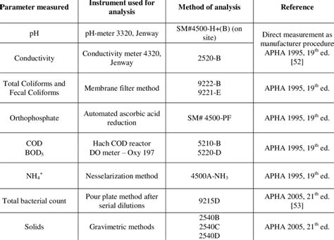 Methods used and wastewater quality parameters measured in the Al-Quds... | Download Scientific ...