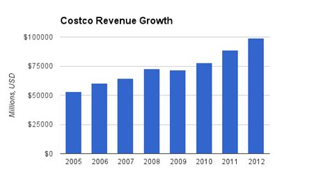 Costco Dividend Stock Analysis for 2013 - Dividend Monk