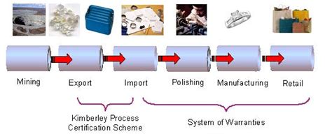 What is the Kimberely Process Certification Scheme?