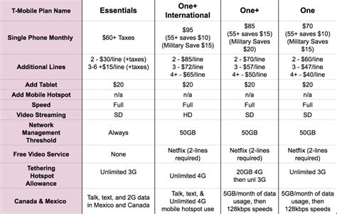 T-Mobile Adds New Unlimited 'Essentials' Plan & Increases Hotspot Data on One+ Plans - Mobile ...