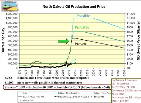 North Dakota Oil Production at 639,277 barrels per day in May ...