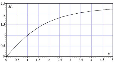 Variation of the Mach number * M as a function of the Mach number M... | Download Scientific Diagram