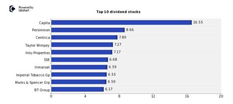 The Top 10 British Dividend Stocks | TopForeignStocks.com