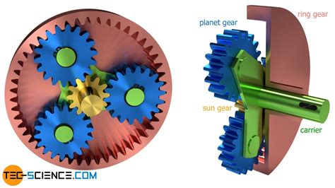 How does a planetary gear work? | tec-science