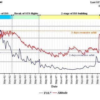 Altitudes profile of the ISS and index of solar activity | Download ...