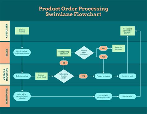 Order Process Flow Chart Template