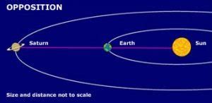 Saturn Will Make Its Closest Approach To Earth This Week & Here's How ...