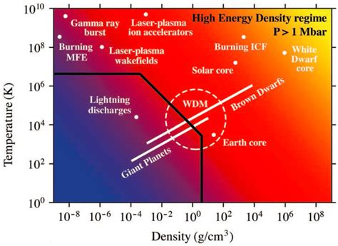 4 Extreme States of Plasmas: High-Energy Density Systems | Plasma Science: Enabling Technology ...