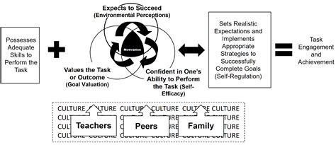 Underachievement and Student Motivation | Renzulli Center for ...