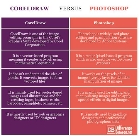 Difference Between CorelDraw and Photoshop | Difference Between