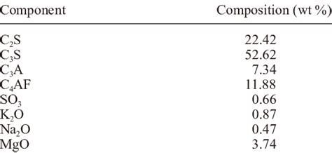 clinker composition Produced in DASHTESTAn cement Plant | Download Table