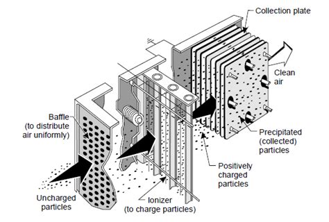 Electrostatic Precipitators Selection Guide: Types, Features, Applications | GlobalSpec