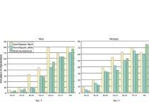 Prevalence of High Blood Pressure By Age and Race / Ethnicity for Men ...