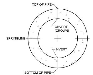 Pipe Obvert Elevation: Fundamentals and Measurements