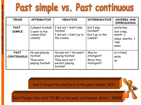 Past Simple Tense vs Past Continuous Tense - English Learn Site