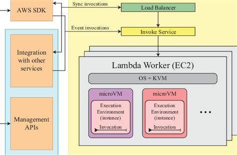 AWS Lambda architecture. | Download Scientific Diagram