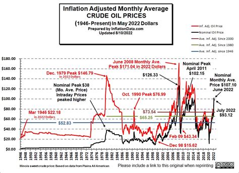 Historical Oil Prices Chart