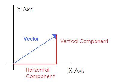 5.10: Vectors Revisited - Physics LibreTexts