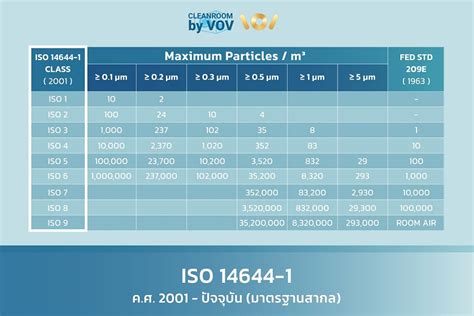 Cleanroom Classification การจำแนกปริมาณฝุ่นห้องคลีนรูม แบ่งคลาสอย่างไร?