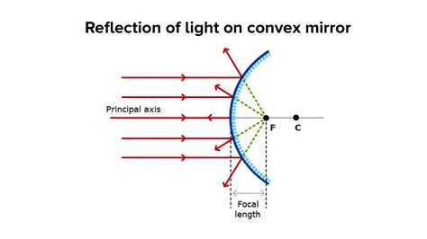 How does a convex mirror always forms a virtual image?