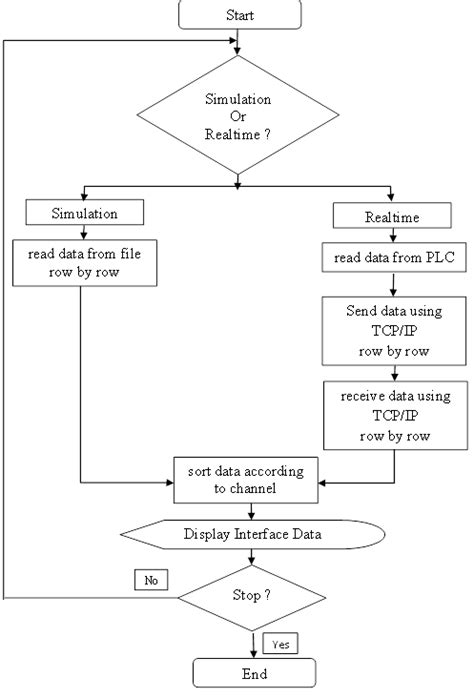 Flowchart of Monitoring System | Download Scientific Diagram