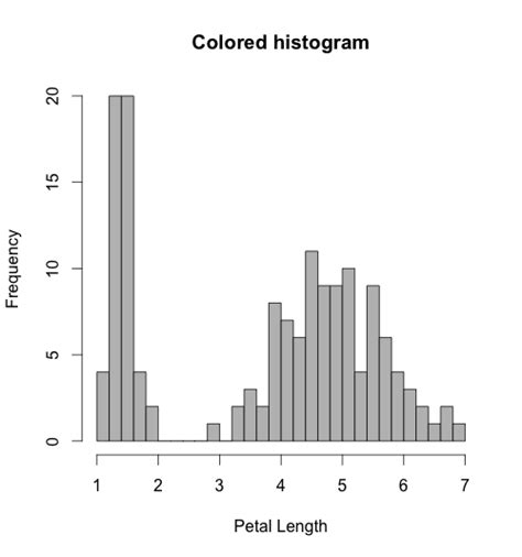 How to make Histogram with R | DataScience+