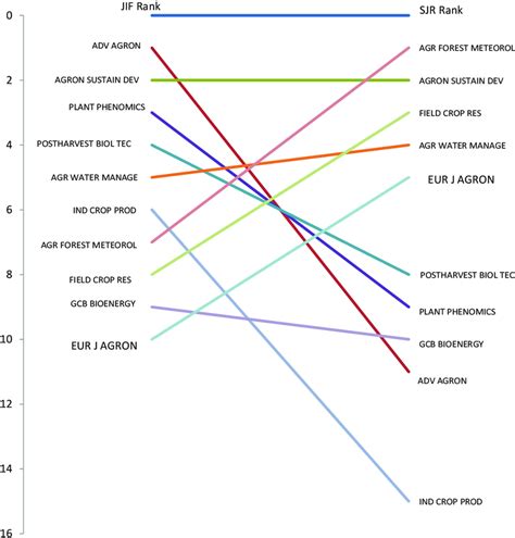 Bump chart for top 10 JIF ranked agronomy journals in comparison with... | Download Scientific ...