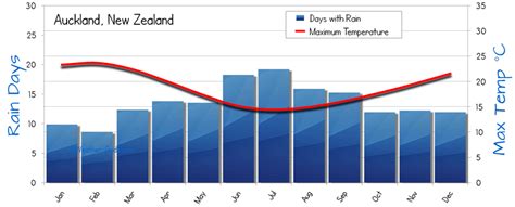 Auckland Weather Averages