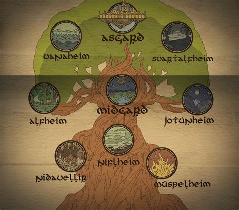 Norse Mythology Asgard | The nine realms are: | Norse, Norse myth ...