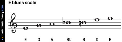 basicmusictheory.com: E blues scale