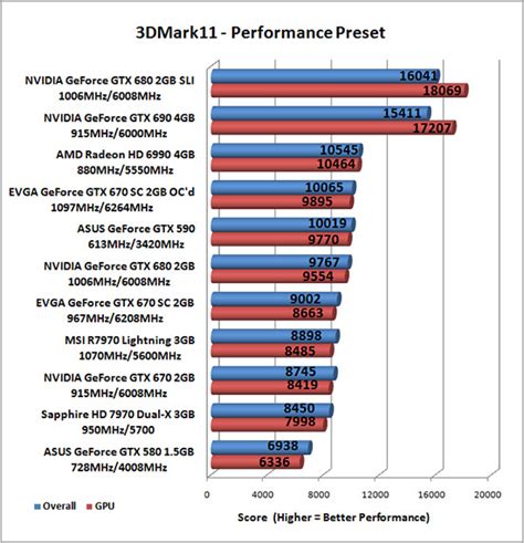 NVIDIA & EVGA GeForce GTX 670 2GB Video Card Review - Page 16 of 17 ...