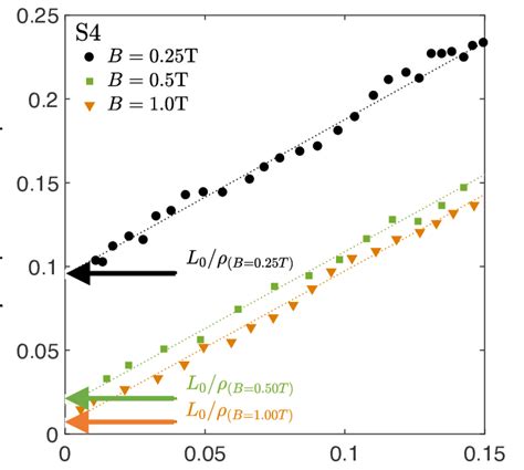 FIG. S 7. : Recovery of Wiedemann-Franz law at small applied magnetic ...