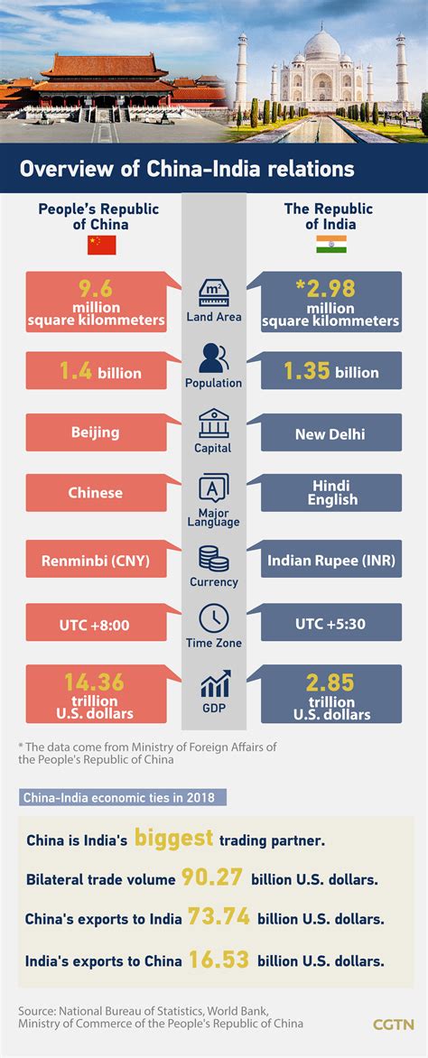 Timeline: 70 years of China-India diplomatic relations - CGTN