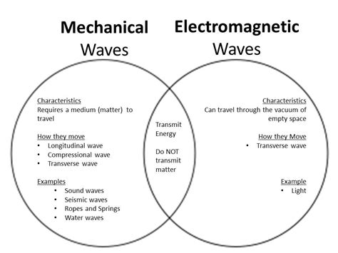 Difference Between Mechanical and Electromagnetic Waves | Linquip